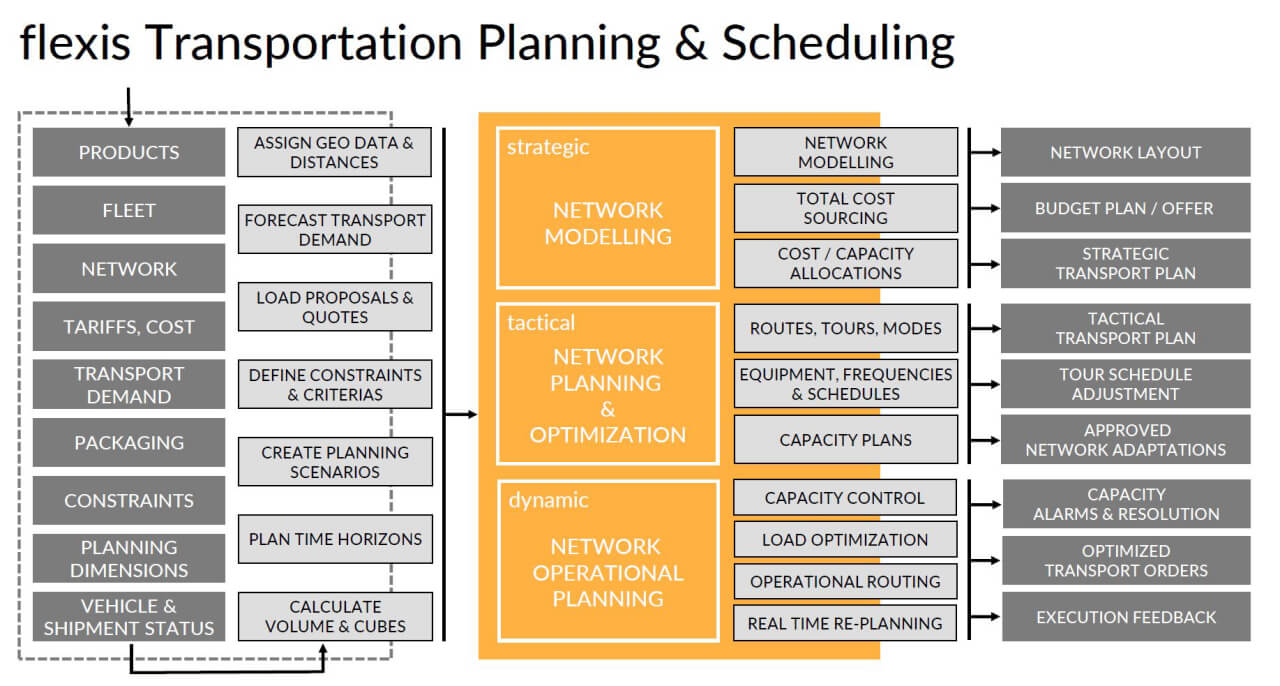 flexis Transportation Planning & Scheduling App 