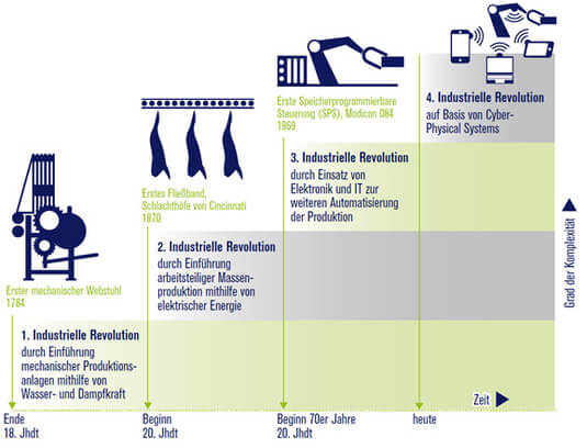 Die vier Stufen der „industriellen Revolution“ bis heute (Quelle: DFKI 2011)